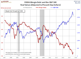 Margin Debt And The Market Seeking Alpha