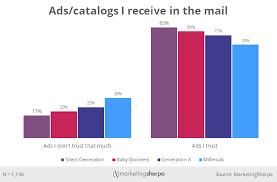 direct marketing chart how much different age groups trust