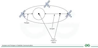 Pronunciation Of Apogee | Definition Of Apogee - Youtube