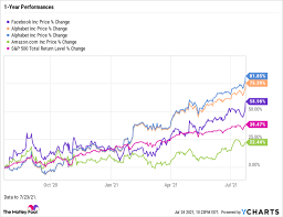 Quartal 2021 vorgelegt und die konnten überzeugen. Big Tech Earnings Preview Alphabet Facebook And Amazon The Motley Fool