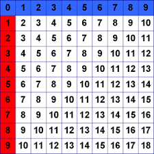 addition working charts