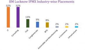 Iim Executive Mba Placements Report And Statistics Iim lucknow has completed the final round of its pgp placements for the class of 2019. iim executive mba placements report and