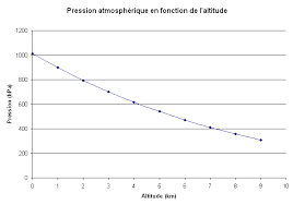 Application de la loi fondamentale de l'hydrostatique sous sa forme différentielle à l'évolution de la pression atmosphérique en fonction de l'altitude. Construire Et Lire Un Graphique Forum Physique Chimie Seconde Physique 270710 270710