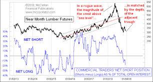 Mcclellan Chart In Focus Lumber Sees Rogue Wave Now Ready