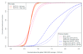 Water Free Full Text Low End Probabilistic Sea Level