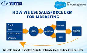 Salesforce Crm For Marketing Salesforce Marketing Process Salesforce Crm