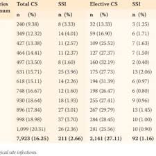 Antibiotics Prescribed For Post Caesarean Wound Infections In The Study Download Table