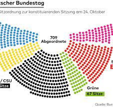 Deutschen bundestages nach berufsgruppen der abgeordneten im jahr 2021. 19 Deutscher Bundestag Abgeordnete Nehmen Die Arbeit Auf Welt