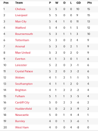 Epl Table And Epl Results 2018 19 Premier League Fixtures And Golden Boot Standings For Gameweek 5 New Gersy Premier League Fixtures Premier League Watford