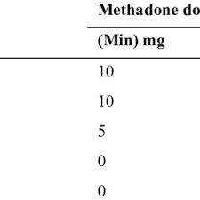 Opiates, derived from the opium poppy, are a class of drugs that include illegal drugs such as heroin, as well as because methadone carries a potential for abuse, some people believe that methadone therapy is simply trading one dangerous drug for another, thus. Pdf Describing The Programme On Methadone Maintenance Therapy In Selangor Malaysia