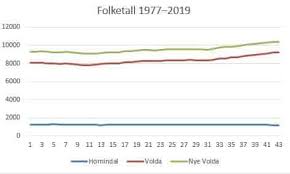 Nord for vartdalsfjorden og storfjorden ligg kommunane ulstein, hareid og sula.i 1964 vart kommunane ørsta, vartdal. Volda Store Norske Leksikon