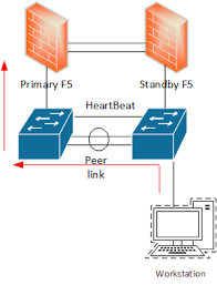 Nexus Vpc Peer Link Does It Carry Unicast Traffic Network Engineering Stack Exchange