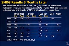 Here you may to know how to convert calories into carbs. Overcoming Obstacles To Insulin Therapy
