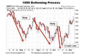 Historical Stock Market Bottoms Charts And Patterns Page