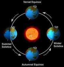 Solstice Equinox Chart Earth Space Science Seasons