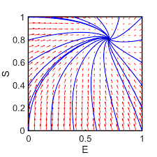 Ya la hemos subscrito a nuestro blog. Different Phase Portraits For The System In Section 6 1 The Parameter Download Scientific Diagram