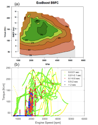 The engine is based on an expansion of the 1.0 ecoboost, taking the capacity per cylinder up to 500cc which ford consider is likely to be the maximum for optimum thermal efficiency. A 1 6 L Ecoboost Engine Bsfc Map 10 B Visited Points And Their Download Scientific Diagram