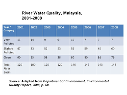 Maybe you would like to learn more about one of these? Environmental Policy In Malaysia