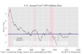 U S Inflation Trends Not Really A Macro Theory Story