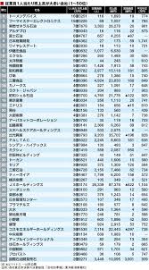 1人当たり売上高 トップ500社ランキング 企業ランキング 東洋経済オンライン 経済ニュースの新基準 経済 デジタルマーケティング 企業