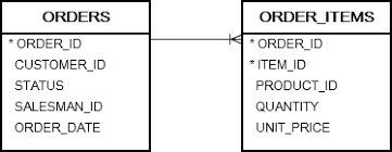 The inner join selects all rows from both participating tables as long as there is a match between the an sql inner join is same as join clause, combining rows from two or more tables. Oracle Inner Join Demonstrated With Practical Examples