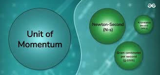 Unit of Momentum: SI Unit, Other Units, Conversion and Examples -  GeeksforGeeks