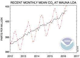 atmospheric carbon dioxide levels