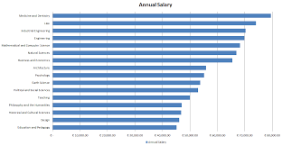 Healthcare is a relatively stable industry; Highest Paying Degrees In Germany Study In Germany For Free