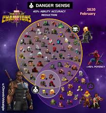 Apparently i play way too much mcoc cuz my phone thinks ws and capiw are actual pictures of people in. Mcoc Blade S Danger Sense Updated Chart Blade Synergies