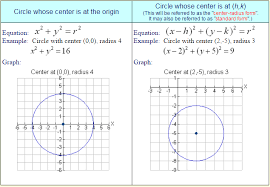 Equation Of Circles A Plus Topper