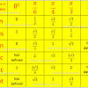 For a given angle θ each ratio stays the same no matter how big or small the triangle is. 1