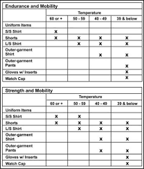 29 Skillful Army Pt Temp Chart