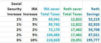 An Ira Can Be A Taxing Decision With The 2018 Tax Changes