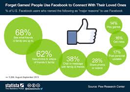 Chart Forget Games People Use Facebook To Connect With