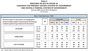 July 2016 Nationwide Survey On Charter Change Pulse Asia Research Inc