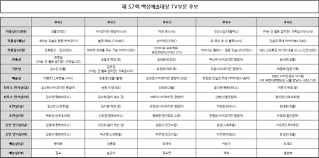유머 백상예술대상 색깔 다 뺏어간 재재.jpg 12. ê¹€ìˆ˜í˜„ ì†¡ì¤'ê¸° ê¹€ì†Œì—°ê¹Œì§€ 57íšŒ ë°±ìƒì˜ˆìˆ ëŒ€ìƒ ìµœì¢… í›„ë³´ ë°œí'œ Sbsì—°ì˜ˆë‰´ìŠ¤