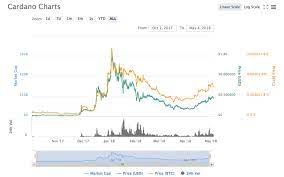 Cardano (ada) price is $0.333699. Iota Miota Cardano Ada And Eos Cryptocurrencies Down