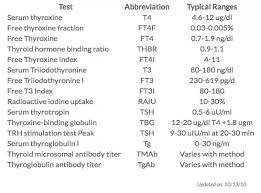 what is the normal level chart for thyroid for female quora