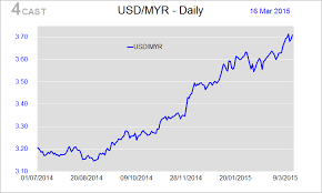 Usd Ringgit Exchange Rate Currency Exchange Rates