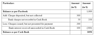 These statements are key to both financial modeling and accounting to the corresponding amount on. Bank Reconciliation Example Best 4 Example Of Bank Reconciliation