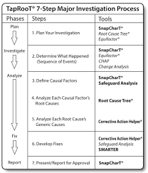 We did not find results for: How Do You Plan Your Root Cause Analysis Taproot Root Cause Analysis