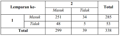Dengan taraf signifikansi 5%, uji apakah terdapat hubungan yang berarti antara reaksi orang tua terhadap pelajaran dengan jumlah anak yang mengikuti pendidikan di sekolah tersebut. Tabel Kontingensi Cross Classification Table Parameter D