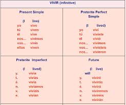 spanish verb tables er verbs