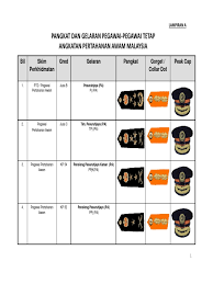 Calon yang bakal duduki peperiksaan penolong pertahanan awam gred kp29 boleh dapatkan contoh soalan peperiksaan di bawah. Pangkat Pegawai Tetap Compatibility Mode 1
