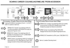 68 actual army officer career progression timeline