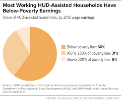 most working hud assisted households have below poverty