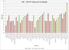 4 Stroke Vs 2 Stroke By Weight Bar Charts The Hull Truth Boating And Fishing Forum