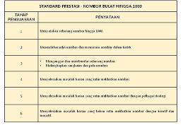 A) 8 b) 7 11) 65 = apakah nilai tempat bagi. Tahap Penguasaan Tp Dskp Kssr Semakan Matematik Matematik