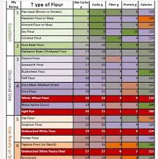 gluten free flour comparison chart in 2019 low carb flour