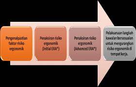 Ergonomik mempertingkatkan penglibatan pekerja pekerja menyedari usaha majikan untuk memastikan keselamatan dan kesihatan di tempat kerja yang selamat 5. Https Www Dosh Gov My Index Php Industrial Hygiene Ergonomic V Pamplet 2892 Pengurusan Ergonomik Di Tempat Kerja File